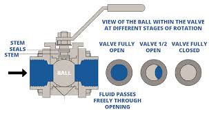 What is a Ball Valve? | How does a Ball Valve work? - Mechanical Boost - ball valve
