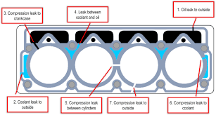 What is a Head Gasket? | What are the symptoms of Blown Head Gasket? - head and gasket