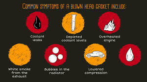 Symptoms Of A Blown Head Gasket: (15 Signs & How-To ... - MechAnswers - head and gasket