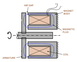 Electromagnetic Braking System: Working, Diagram, Principle - Mech Content - electromagnetic coil