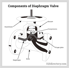 What is Diaphragm Valve, its Parts, Diagram and How it Works? - diaphragm valve
