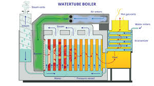 What Is A Steam Boiler? How Does It Work? | Mech Study - steam boilers