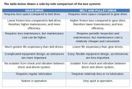 Advantages and Disadvantages of Gear Drives - Mechanical engineering - gear drive