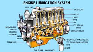 What is Engine Lubrication System?- Types & Uses - MendMotor - lubrication system