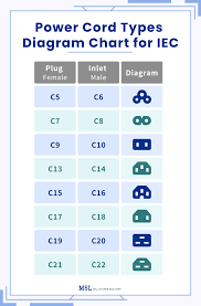Power Cable & Connector Types: IEC, NEMA, CEE Standards - power cord types