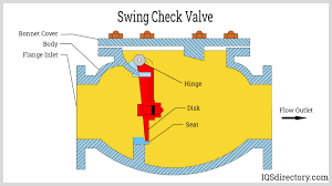 A Definitive Guide to Check Valves in Piping Systems - My Engineering Tools - swing check valve