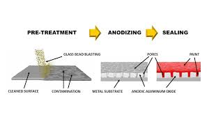The Process of Anodising Aluminium- How It Works and Why It ... - Naview - anodized aluminium