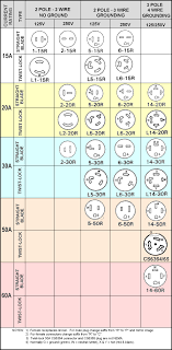 NEMA Plug and Receptacle Configurations - NoOutage - nema connector