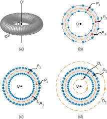 12.6 Solenoids and Toroids - University Physics Volume 2 - OpenStax - toroidal coil
