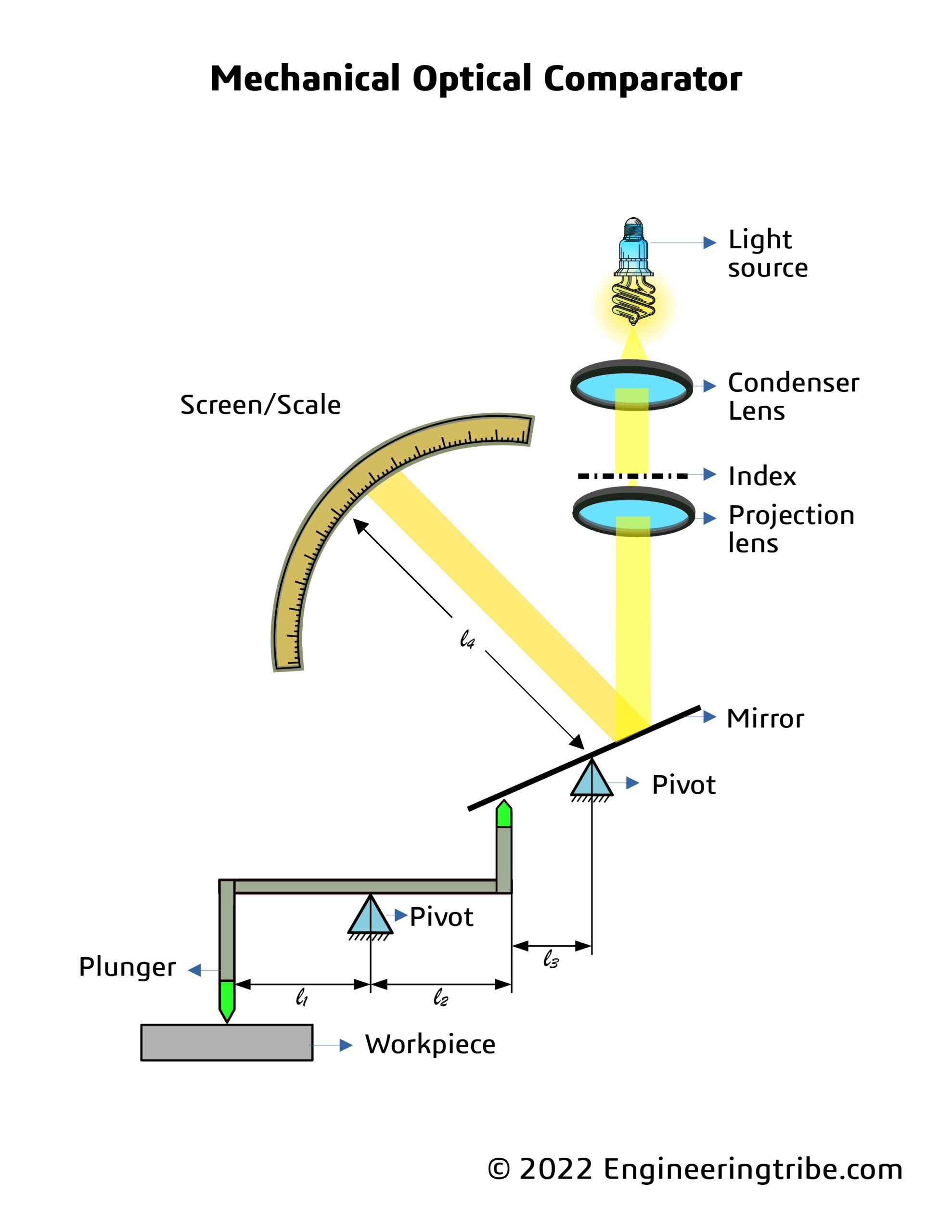 Illustrative example of optical comparitor from Google Search