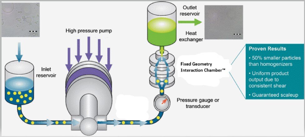 Illustrative example of particle size reduction equipment from Google Search