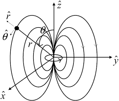 Magnetic Dipole - Physics Book - gatech.edu - coil of wire