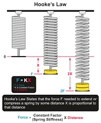 Springs - The Physics Hypertextbook - spring compression