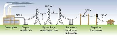 23.10: Transformers - Physics LibreTexts - power transformer
