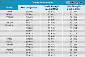 What Is Stainless Steel 316 ? SS 316 Material Properties - Piping ... - 316 stainless steel