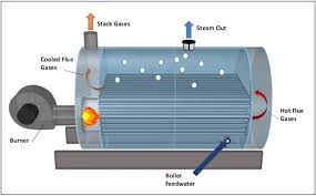 What is a steam boiler? - Plant Services - steam boilers
