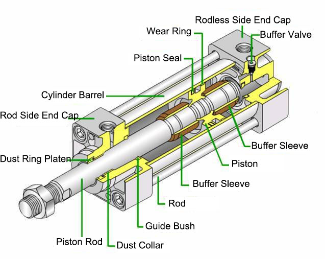 Illustrative example of pneumatic cylinder components from Google Search