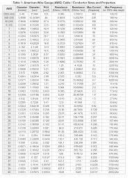 American Wire Gauge Chart and AWG Electrical Current Load Limits table ... - stranded wire