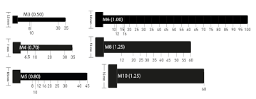 Metric Bolt Measuring Guide | How to measure a Fastener | Pro-Bolt - shank bolt