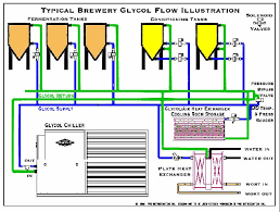 Everything you wanted to know about glycol - ProBrewer - chiller glycol