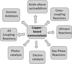 Cu and Cu-Based Nanoparticles: Synthesis and Applications in Catalysis ... - cu metal