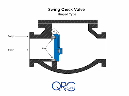 Swing Check Valve - Diagram, Types, and Applications - swing check valve