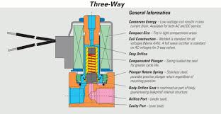 Three-Way Solenoid Valves | Relevant Industrial Solutions - three way solenoid valve