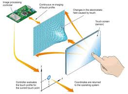 Capacitive Touch Sensor Technology: How it Works and How it is ... - capacitive touch