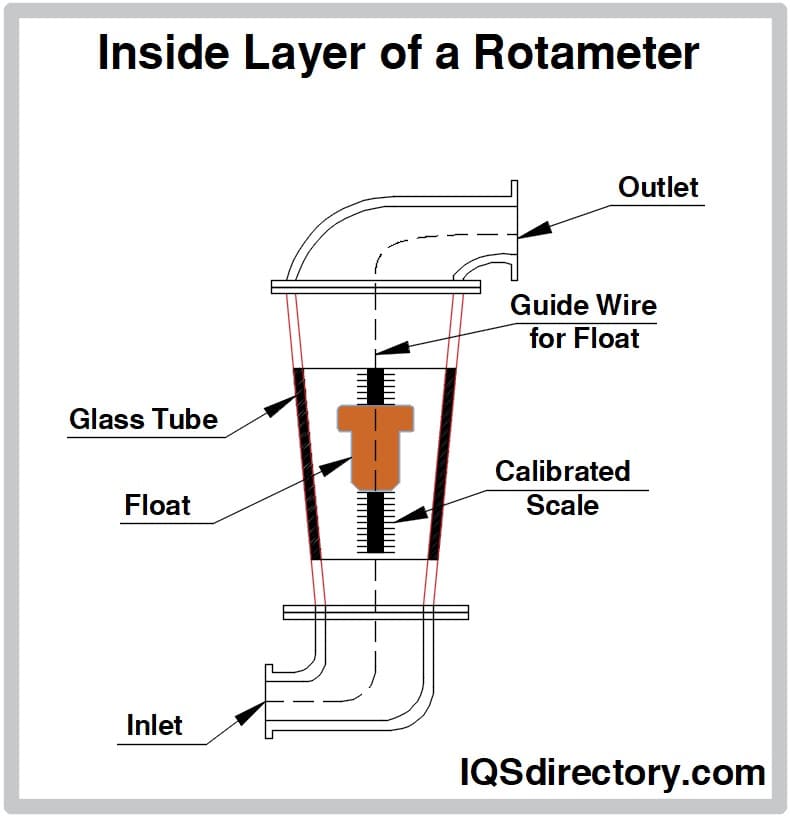 Illustrative example of rotameter flow measurement from Google Search