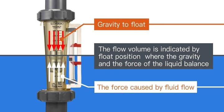 Illustrative example of rotameter flow measurement from Google Search