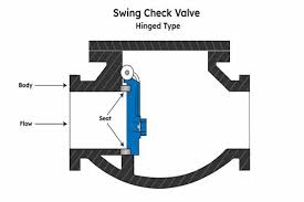 Comprehensive Guide to Swing Check Valves: Functionality, Applications ... - swing check valve
