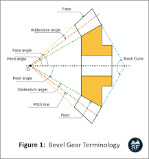 Design of Bevel Gears - Sanfoundry - bevel gear