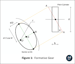Design of Helical Gears - Sanfoundry - helix gear