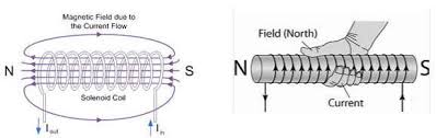 Magnetic Fields in Wires, Coils & Solenoids - coil of wire