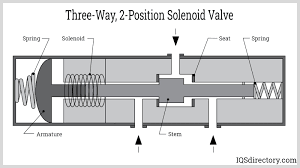 Understanding the Schematic of a 3 Way 2 Position Solenoid Valve - three way solenoid valve