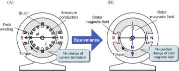 Direct Current Motor - an overview | ScienceDirect Topics - direct current motor