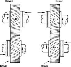 Helical Gears - an overview | ScienceDirect Topics - helical gearbox