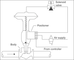 Solenoid Valve - an overview | ScienceDirect Topics - solenoid control valve