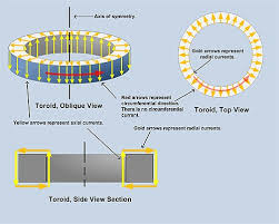 What Is A Toroid Coil? - Sciencing - toroidal coil