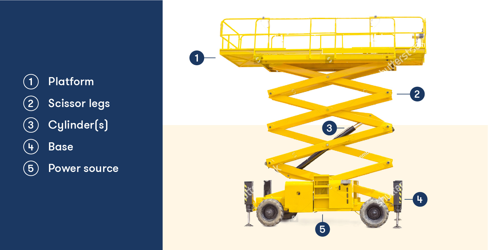 Illustrative example of scissor lift mechanism from Google Search