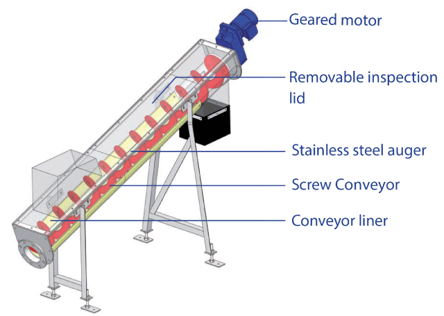 Illustrative example of screw auger from Google Search