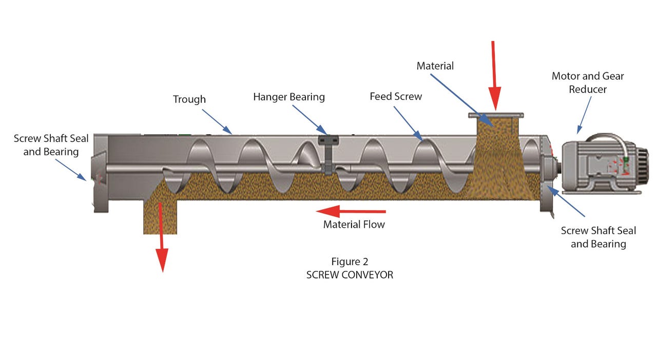 Illustrative example of screw conveyor parts from Google Search