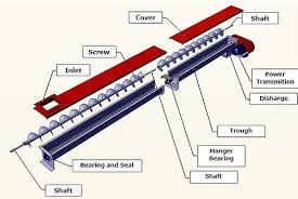 Screw Conveyor Systems & Parts - conveyor screw