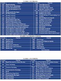M Codes | PDF | Machining | Mechanical Engineering - m codes list