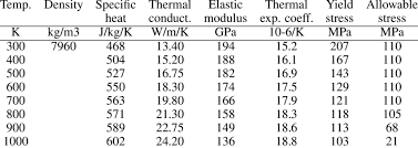 Aisi 316: Properties of Stainless Steel Aisi Type 316 - a316 stainless steel