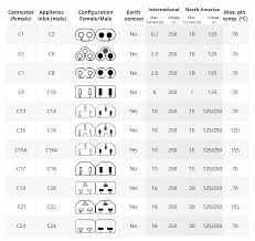 Power Cord Types Reference Chart | IEC 60320 Connectors & Plugs ... - power cord types