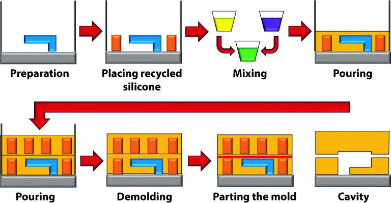 Illustrative example of silicone rubber mold from Google Search