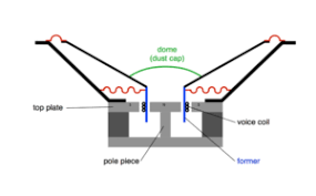 Parts of a Speaker - Voice Coil - Google Sites - speaker voice coil
