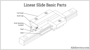 Linear Guide Explained: Understanding Linear Motion Systems - linear guide rail system