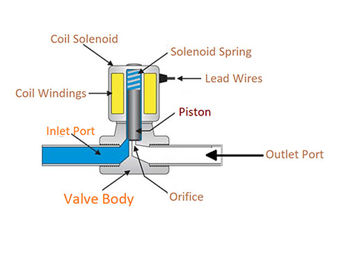 Illustrative example of solenoid coil from Google Search